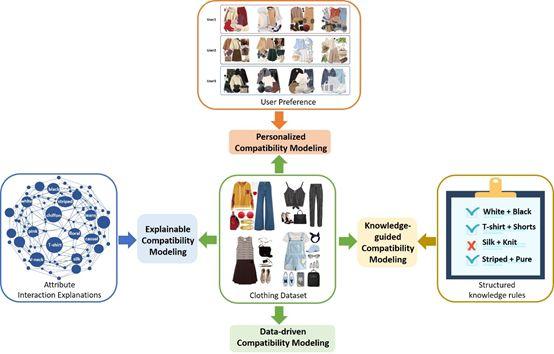 兼容性建模及其在时尚领域的应用
