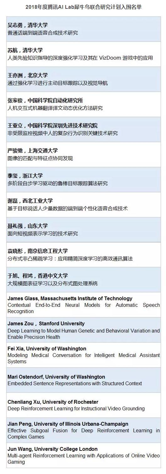 我组入围腾讯AI Lab犀牛鸟2018年度联合研究计划